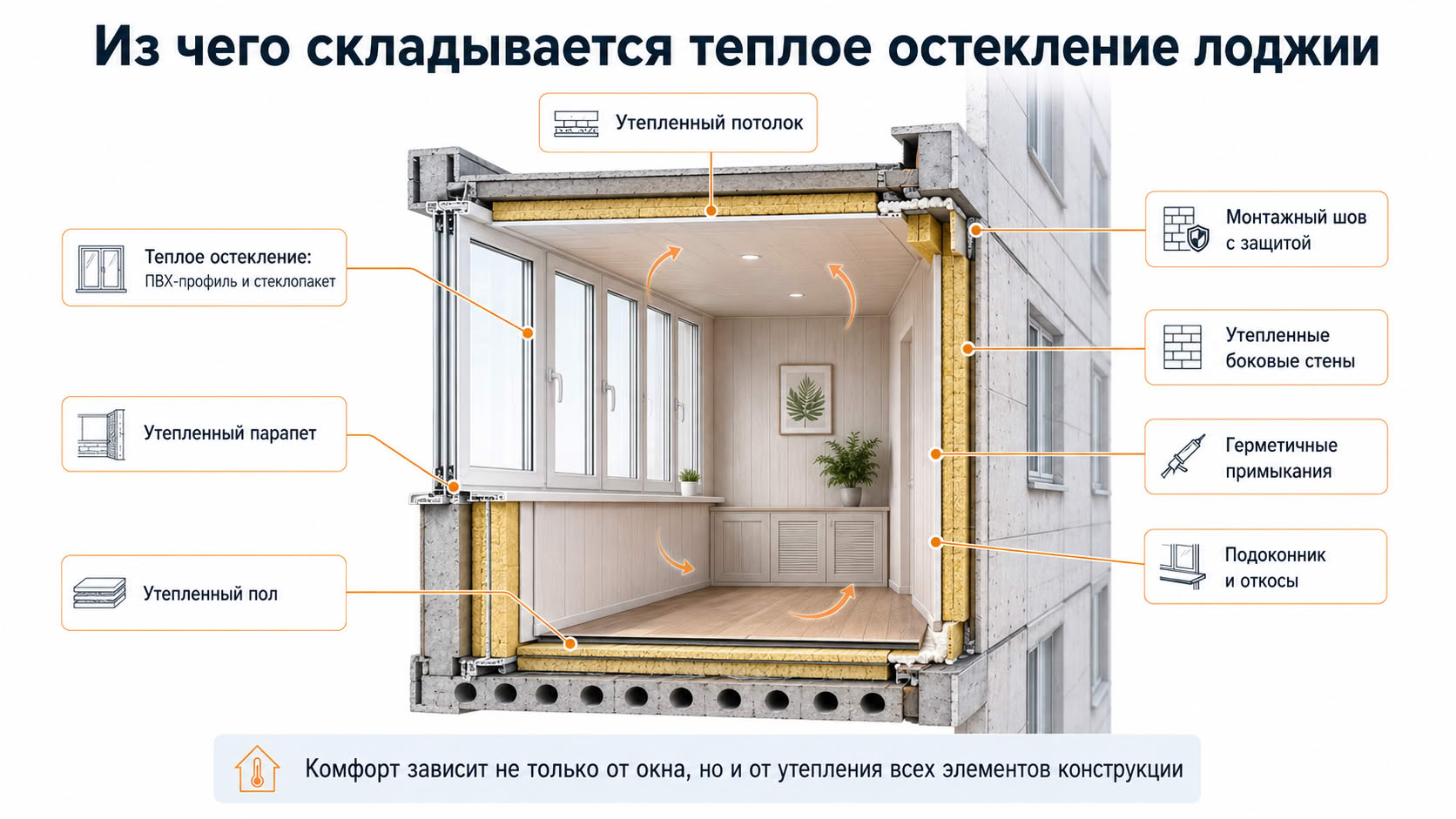Что сильнее всего влияет на тепло