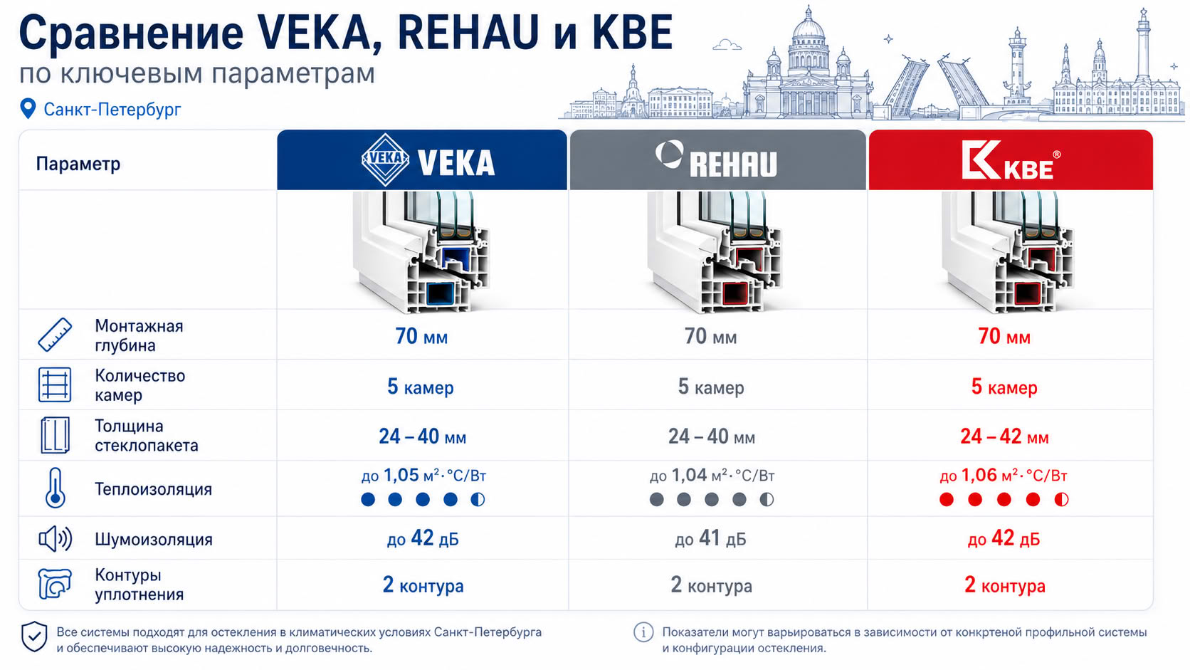 Сравнение технических характеристик VEKA, REHAU и KBE