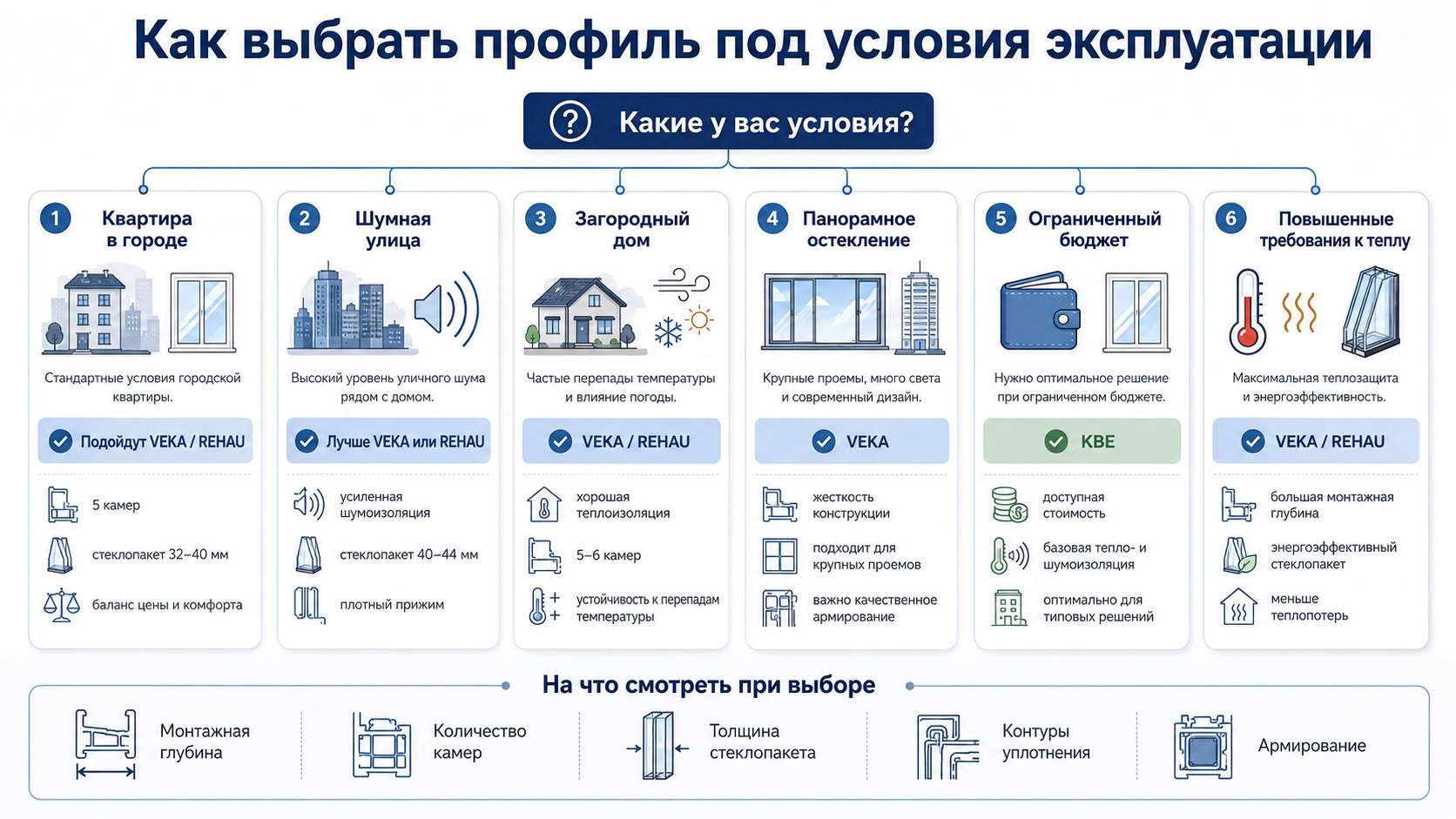 VEKA, REHAU или KBE: что в итоге выбрать